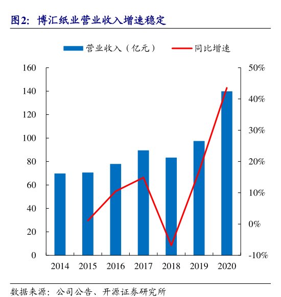 <hl>博</hl><hl>汇</hl><hl>纸</hl><hl>业</hl>营业收入增速稳定