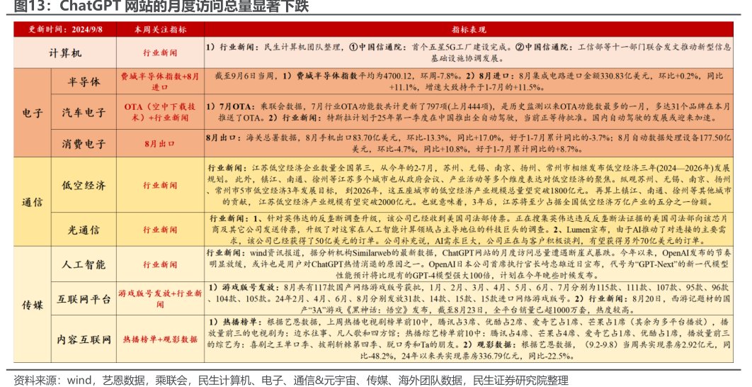 <hl>ChatGPT</hl>网站的月度访问总量显著下跌