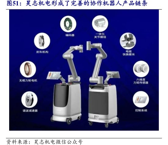 <hl>昊</hl><hl>志</hl><hl>机</hl><hl>电</hl>形成了完善的协作机器人产品链条