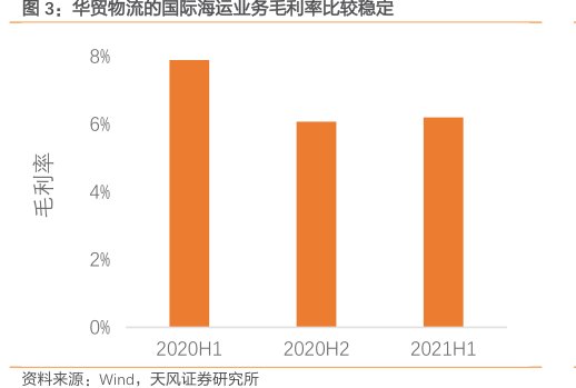 <hl>华</hl><hl>贸</hl><hl>物</hl><hl>流</hl>的国际海运业务毛利率比较稳定