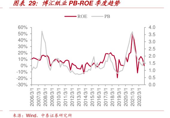 <hl>博</hl><hl>汇</hl><hl>纸</hl><hl>业</hl>PB-ROE季度趋势