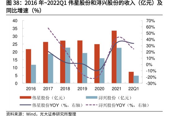 2016年~2022Q1<hl>伟</hl><hl>星</hl><hl>股</hl><hl>份</hl>和浔兴股份的收入（亿元）及同比增速（%）