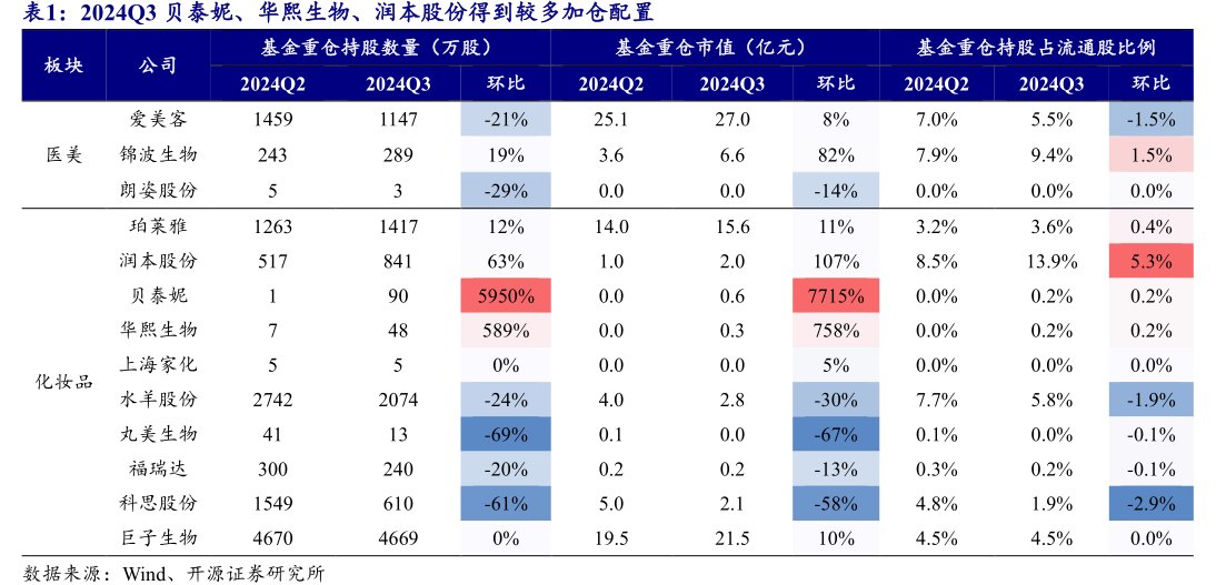 2024Q3贝泰妮、<hl>华</hl><hl>熙</hl><hl>生</hl><hl>物</hl>、润本股份得到较多加仓配置