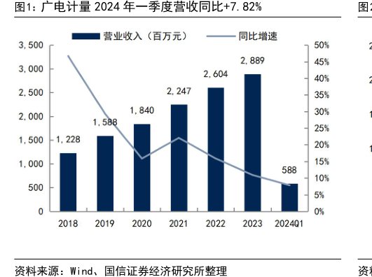 <hl>广</hl><hl>电</hl><hl>计</hl><hl>量</hl>2024年一季度营收同比+7.82%