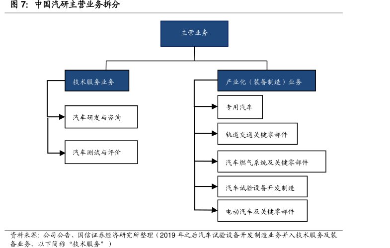 <hl>中</hl><hl>国</hl><hl>汽</hl><hl>研</hl>主营业务拆分