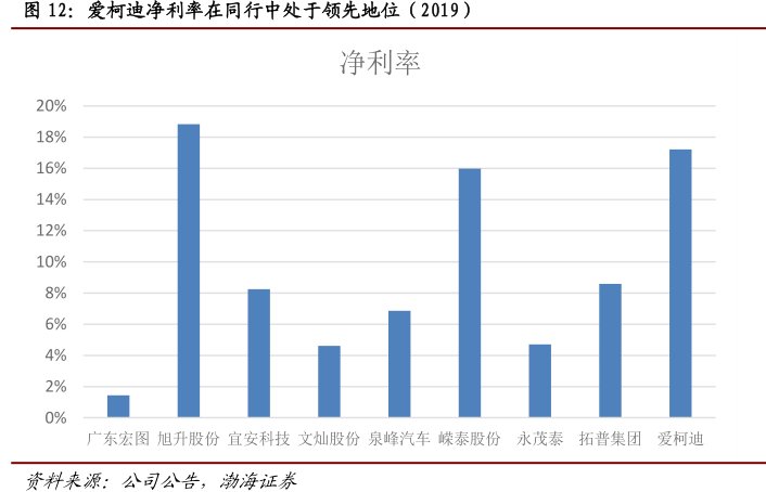 <hl>爱</hl><hl>柯</hl><hl>迪</hl>净利率在同行中处于领先地位（2019）