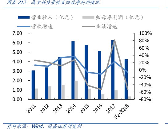 图<hl>晶</hl><hl>方</hl><hl>科</hl><hl>技</hl>营收及归母净利润情况