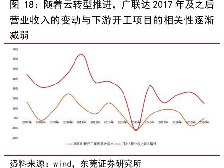 随着云转型推进，<hl>广</hl><hl>联</hl><hl>达</hl>2017年及之后