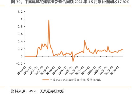 <hl>中</hl><hl>国</hl><hl>建</hl><hl>筑</hl>的建筑业新签合同额2024年1-5月累计值同比17.50%