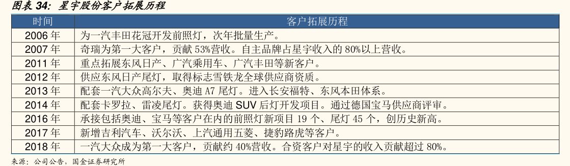 <hl>星</hl><hl>宇</hl><hl>股</hl><hl>份</hl>客户拓展历程