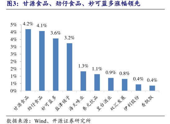 甘源食品、<hl>劲</hl><hl>仔</hl><hl>食</hl><hl>品</hl>、妙可蓝多涨幅领先
