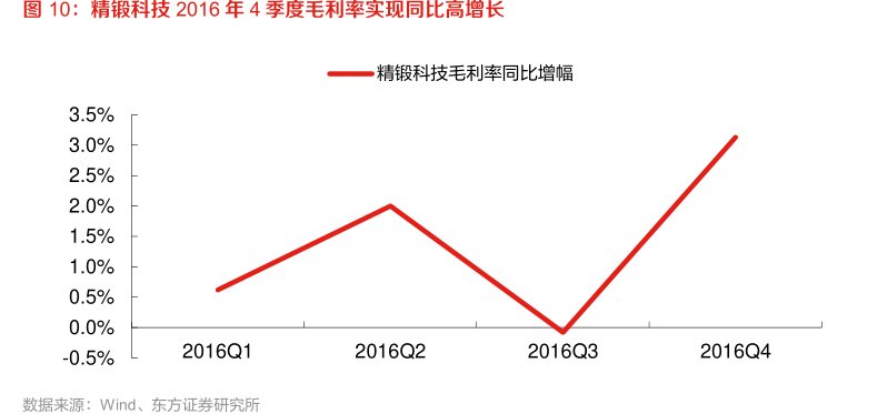 <hl>精</hl><hl>锻</hl><hl>科</hl><hl>技</hl>2016年4季度毛利率实现同比高增长