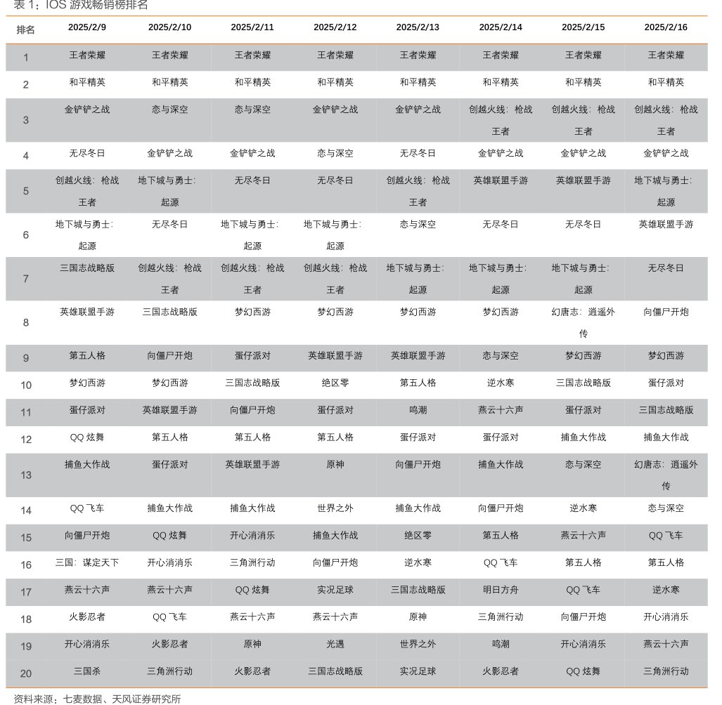IOS<hl>游</hl><hl>戏</hl>畅销榜排名