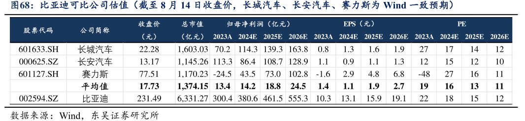 比亚迪可比公司估值（截至8月14日收盘价，长城汽车、<hl>长</hl><hl>安</hl><hl>汽</hl><hl>车</hl>、赛力斯为Wind一致预期）