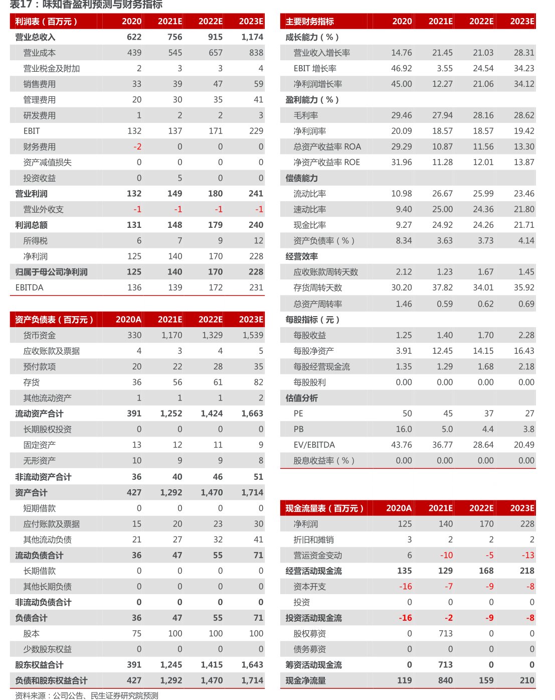 <hl>味</hl><hl>知</hl><hl>香</hl>盈利预测与财务指标