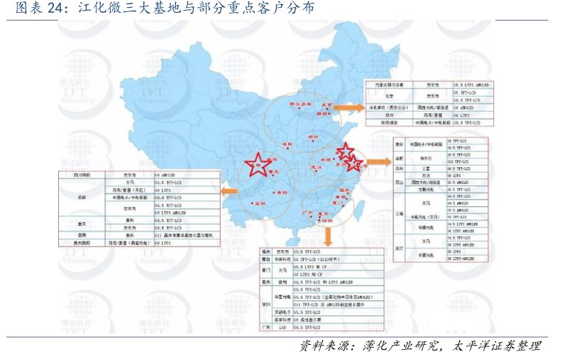 图<hl>江</hl><hl>化</hl><hl>微</hl>三大基地与部分重点客户分布