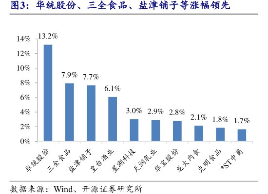 华统股份、<hl>三</hl><hl>全</hl><hl>食</hl><hl>品</hl>、盐津铺子等涨幅领先
