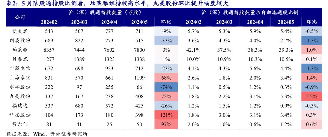 5月陆股通持股比例看，珀莱雅维持较高水平，<hl>丸</hl><hl>美</hl><hl>股</hl><hl>份</hl>环比提升幅度较大