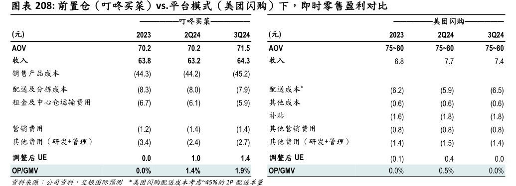 前置仓（叮咚买菜）vs.平台模式（<hl>美</hl><hl>团</hl>闪购）下，即时零售盈利对比——————叮咚买菜——————