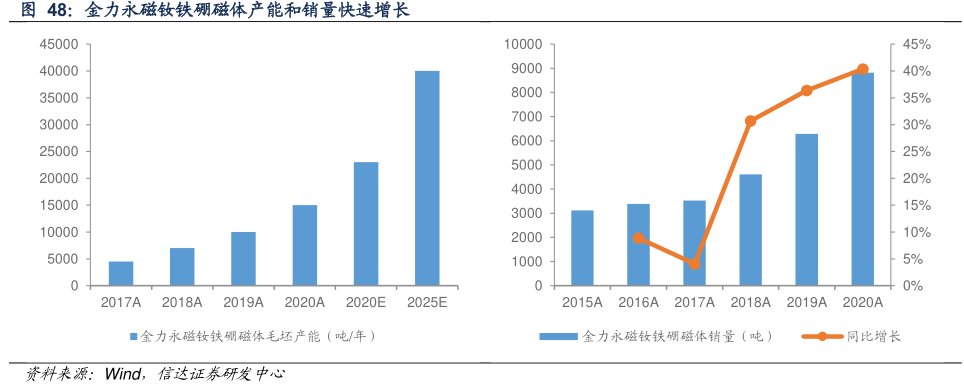 <hl>金</hl><hl>力</hl><hl>永</hl><hl>磁</hl>钕铁硼磁体产能和销量快速增长