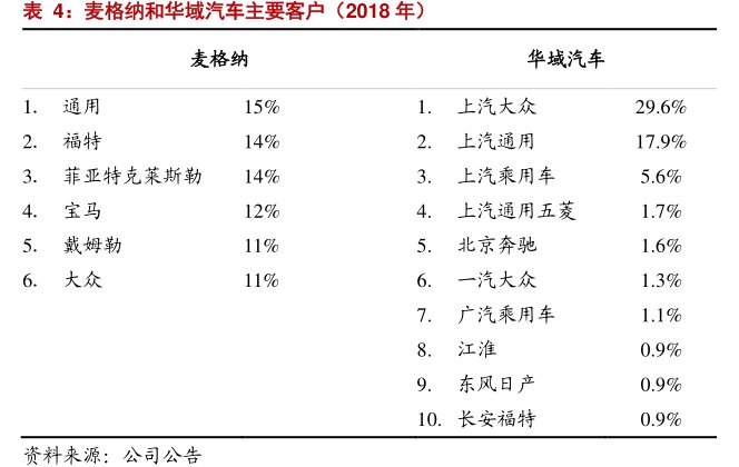 麦格纳和<hl>华</hl><hl>域</hl><hl>汽</hl><hl>车</hl>主要客户（2018年）
