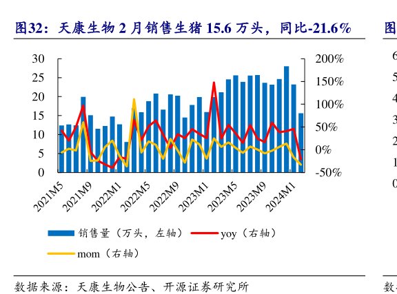<hl>天</hl><hl>康</hl><hl>生</hl><hl>物</hl>2月销售生猪15.6万头，同比-21.6%