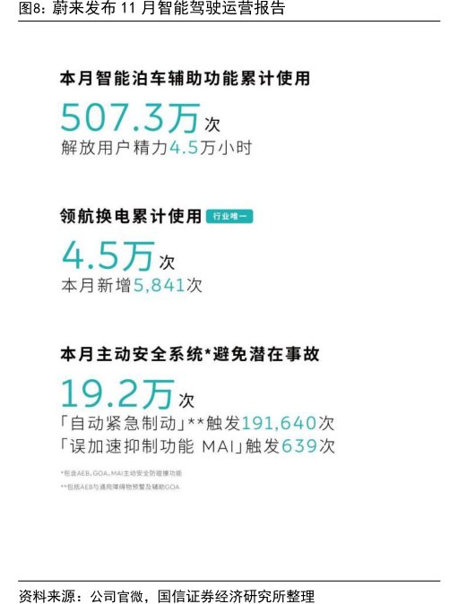 <hl>蔚</hl><hl>来</hl>发布11月智能驾驶运营报告