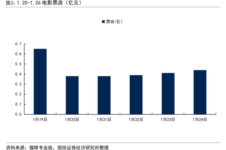 1.20-1.26电影票房（亿元）