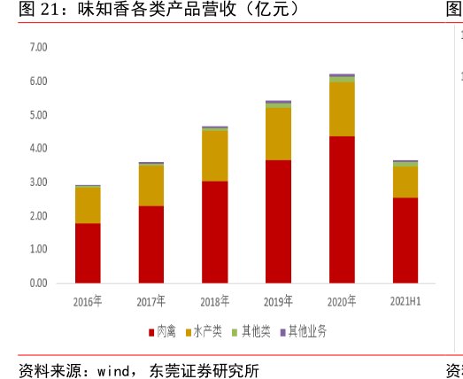 <hl>味</hl><hl>知</hl><hl>香</hl>各类产品营收（亿元）