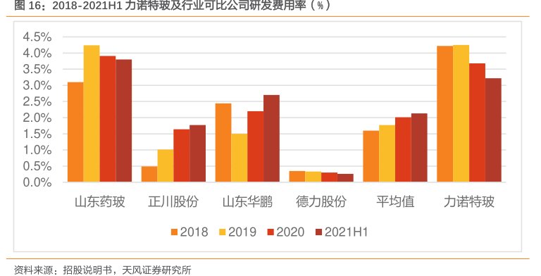 2018-2021H1<hl>力</hl><hl>诺</hl><hl>特</hl><hl>玻</hl>及行业可比公司研发费用率（%）