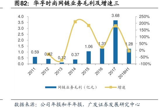<hl>华</hl><hl>孚</hl><hl>时</hl><hl>尚</hl>网链业务毛利及增速三