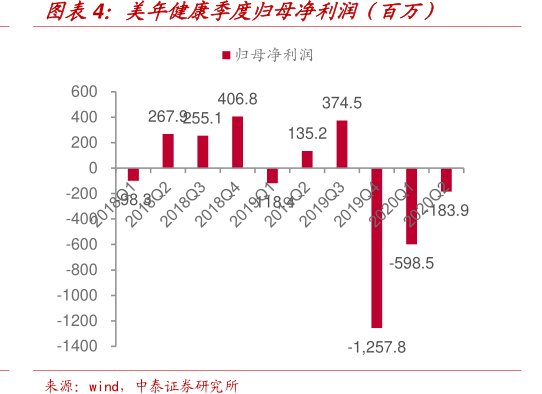 图<hl>美</hl><hl>年</hl><hl>健</hl><hl>康</hl>季度归母净利润（百万）