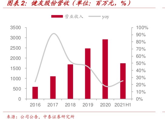 <hl>健</hl><hl>友</hl><hl>股</hl><hl>份</hl>营收（单位：百万元，%）