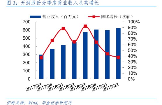 <hl>开</hl><hl>润</hl><hl>股</hl><hl>份</hl>分季度营业收入及其增长