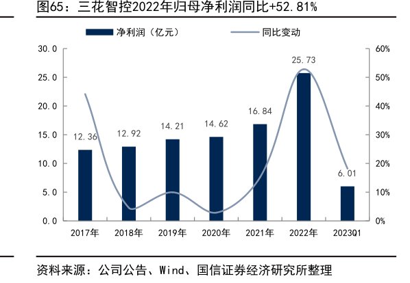 <hl>三</hl><hl>花</hl><hl>智</hl><hl>控</hl>2022年归母净利润同比+52.81%
