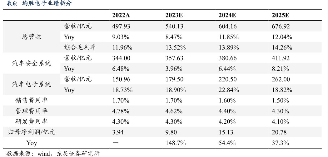 <hl>均</hl><hl>胜</hl><hl>电</hl><hl>子</hl>业绩拆分