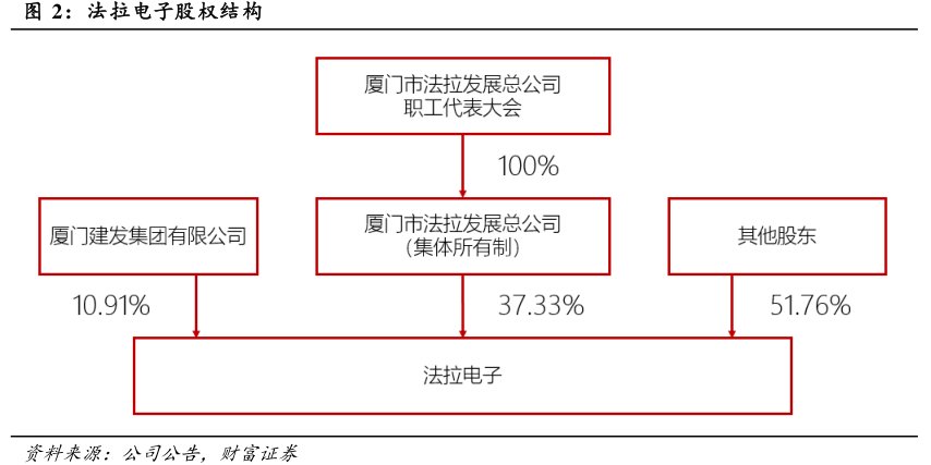 <hl>法</hl><hl>拉</hl><hl>电</hl><hl>子</hl>股权结构