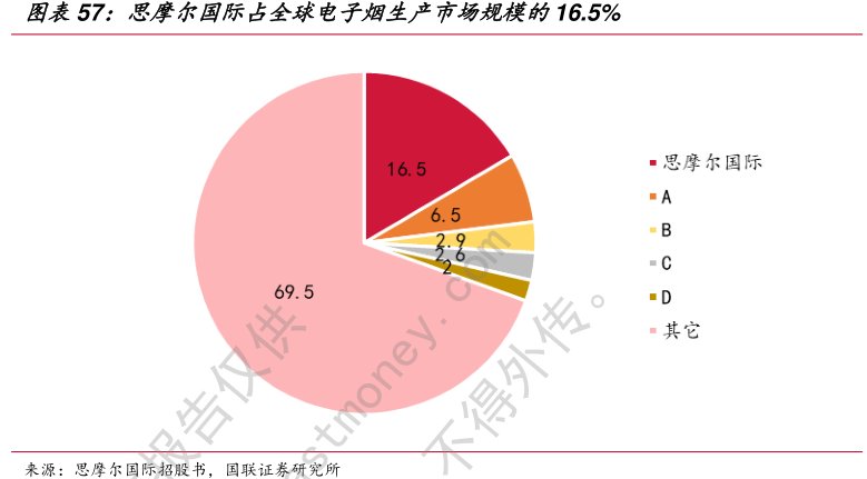 <hl>思</hl><hl>摩</hl><hl>尔</hl><hl>国</hl><hl>际</hl>占全球电子烟生产市场规模的16.5%
