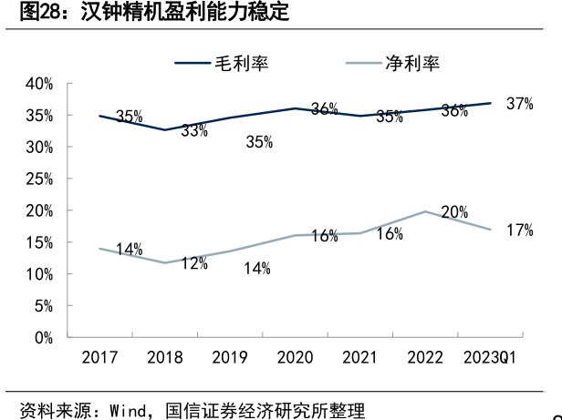 <hl>汉</hl><hl>钟</hl><hl>精</hl><hl>机</hl>盈利能力稳定