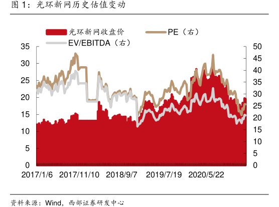 <hl>光</hl><hl>环</hl><hl>新</hl><hl>网</hl>历史估值变动
