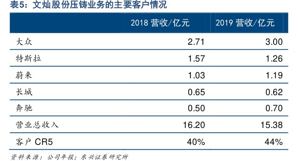 <hl>文</hl><hl>灿</hl><hl>股</hl><hl>份</hl>压铸业务的主要客户情况