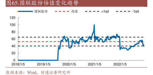<hl>国</hl><hl>联</hl><hl>股</hl><hl>份</hl>估值变化趋势