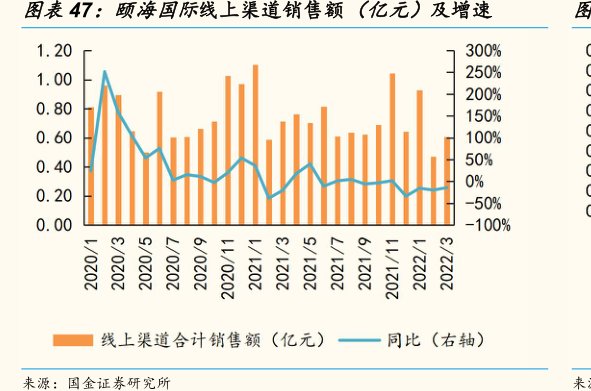 <hl>颐</hl><hl>海</hl><hl>国</hl><hl>际</hl>线上渠道销售额（亿元）及增速