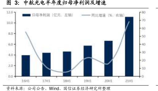 <hl>中</hl><hl>航</hl><hl>光</hl><hl>电</hl>半年度归母净利润及增速