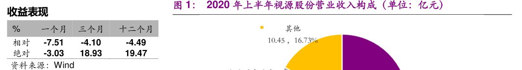 2020年上半年<hl>视</hl><hl>源</hl><hl>股</hl><hl>份</hl>营业收入构成（单位：亿元）