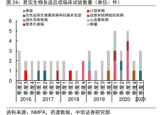 <hl>君</hl><hl>实</hl><hl>生</hl><hl>物</hl>各适应症临床试验数量（单位：件）