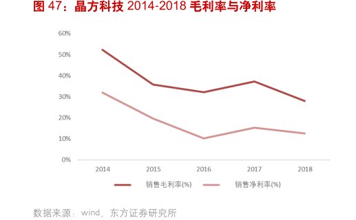 <hl>晶</hl><hl>方</hl><hl>科</hl><hl>技</hl>2014-2018毛利率与净利率