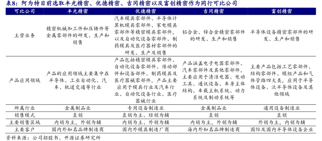阿为特目前选取丰光精密、优德精密、吉冈精密以及<hl>富</hl><hl>创</hl><hl>精</hl><hl>密</hl>作为同行可比公司