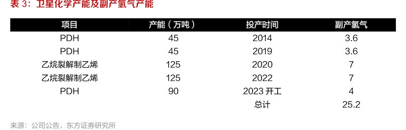<hl>卫</hl><hl>星</hl><hl>化</hl><hl>学</hl>产能及副产氢气产能