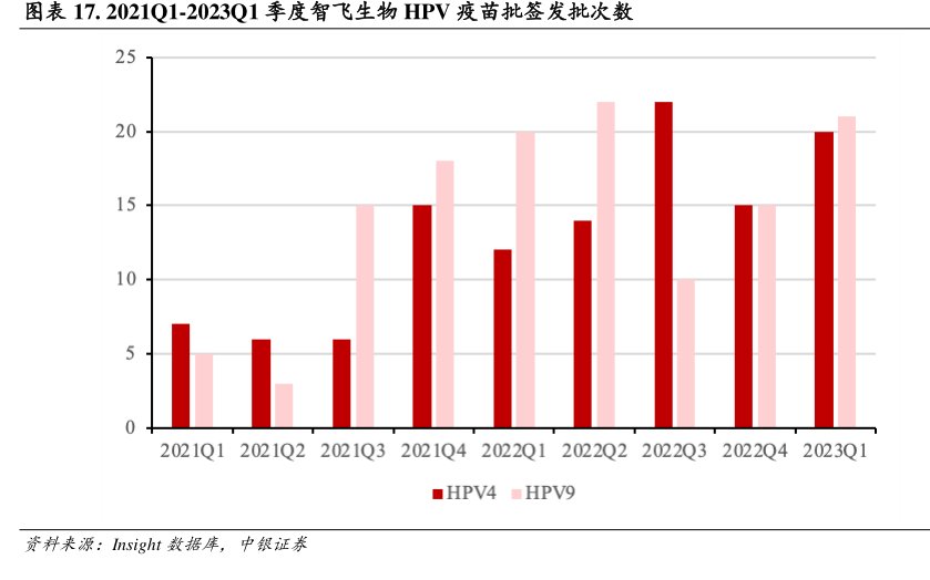 2021Q1-2023Q1季度<hl>智</hl><hl>飞</hl><hl>生</hl><hl>物</hl>HPV疫苗批签发批次数